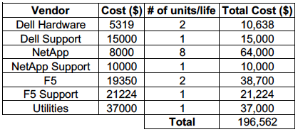 Chart of hardware cost