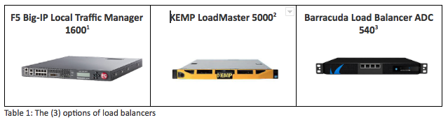 Choices of load balancers